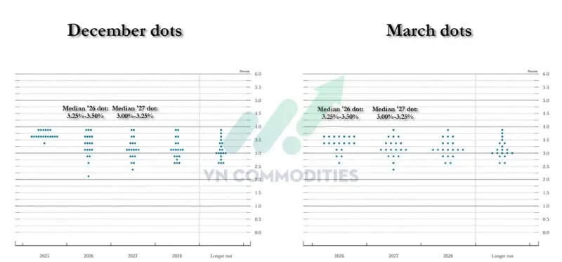 Fed Dot Plot cho thấy 9/18 th&agrave;nh vi&ecirc;n FOMC dự b&aacute;o sẽ c&oacute; &iacute;t nhất một lần tăng l&atilde;i suất trong năm 2026.